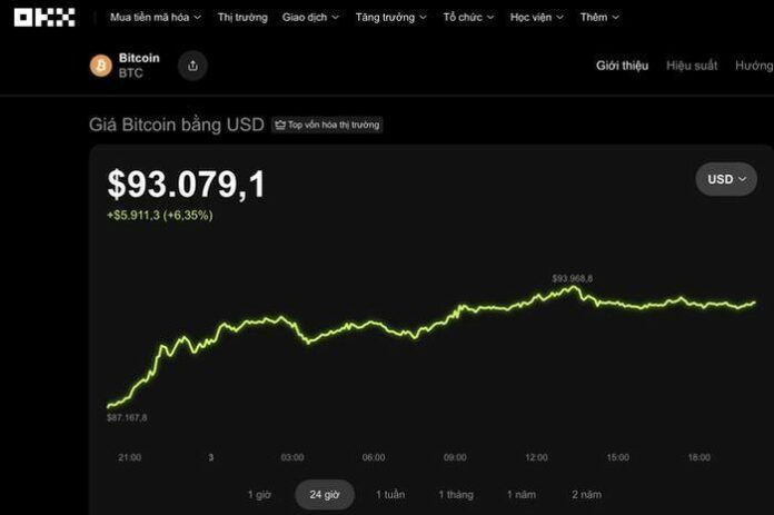 Bitcoin Bùng Nổ: Cơ Hội Cuối Trước Khi Điều Chỉnh?