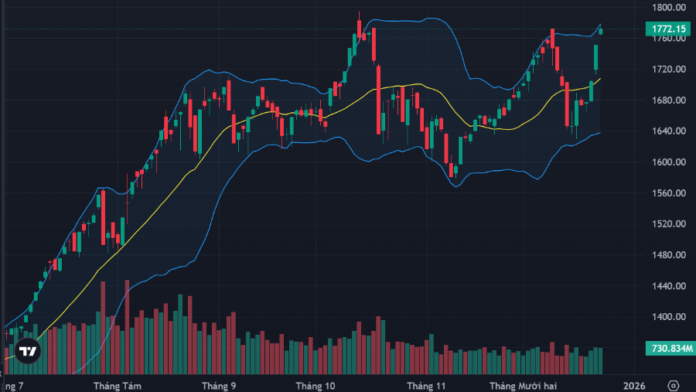 VN-Index Tiến Sát Đỉnh: 