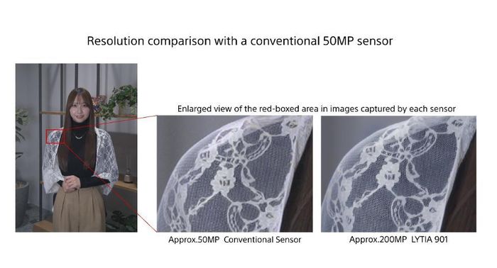 So sánh độ phân giải với cảm biến 50MP thông thường, phóng to vùng khung đỏ trong ảnh chụp bởi mỗi cảm biến. Ảnh: Sony