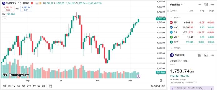VN-Index tiến sát kháng cự 1.755 điểm: Thận trọng là cần thiết