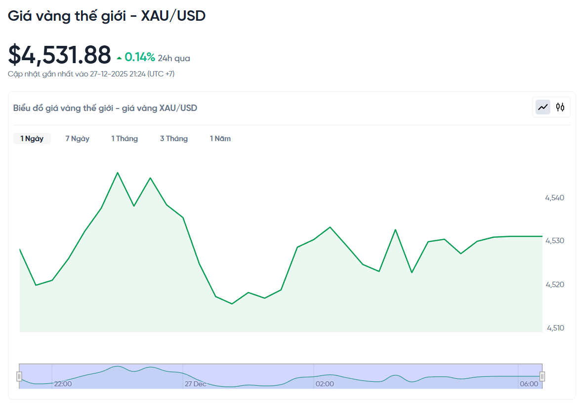 gia-vang-the-gioi-hom-nay-27-12-2025-bieu-do-gia-vang-xau-usd-kitco-24-7-12-27-2025_09_31_pm.png