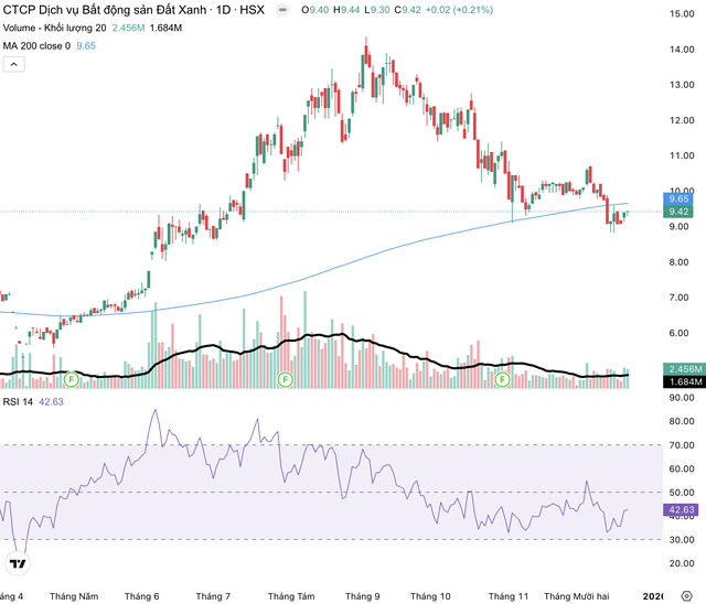 VinaCapital Rút Vốn Khỏi Đất Xanh Services: Cơ Hội Hay Rủi Ro?