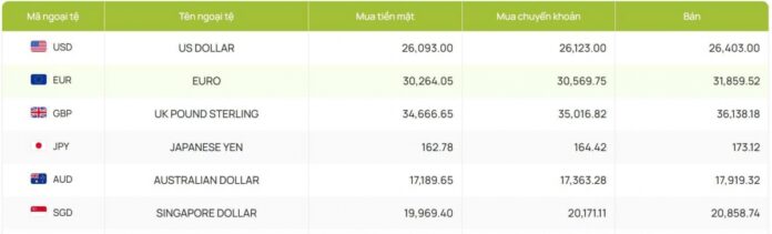Giá Ngoại Tệ USD/VND Hôm Nay (24/12/2025): Phân Tích & Dự Báo Chi Tiết