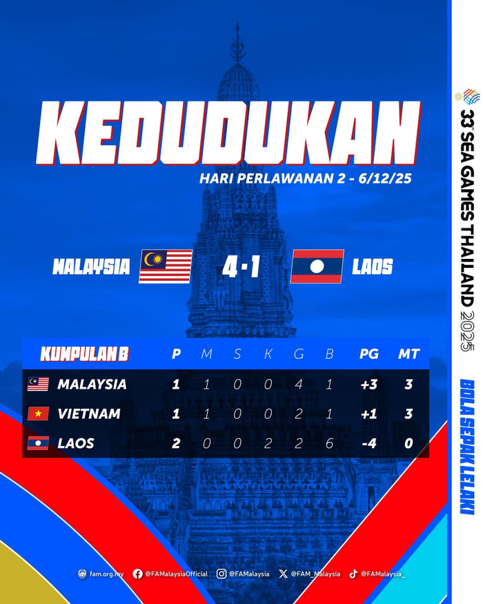 Malaysia đứng đầu bảng B. Ảnh: FAM