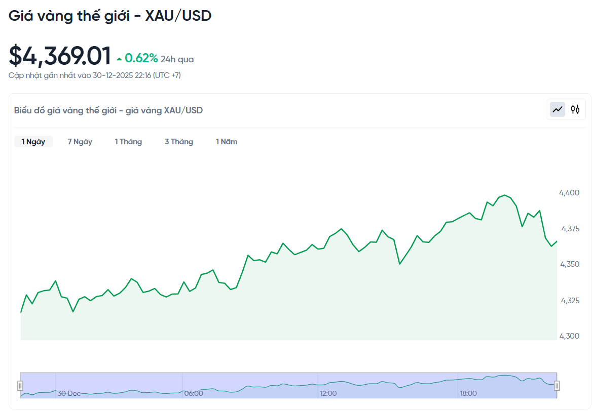 xauusd-gia-vang-the-gioi-hom-nay-bao-nhieu-bieu-do-gia-vang-xau-kitco-24-7-bang-gia-quy-doi-gia-vang-the-gioi-truc-tiep-12-30-2025_10_40_pm.png