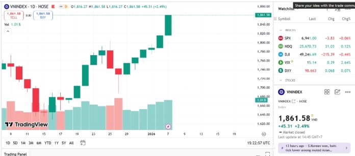 VN-Index Bứt Phá: Nhận Định Thị Trường Ngày 8/1/2026
