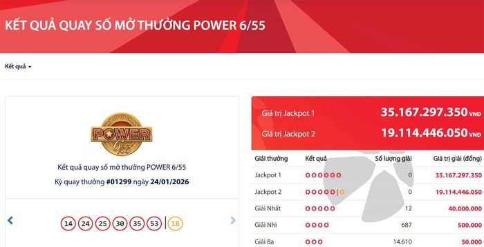 Giải độc đắc Jackpot 1 và Jackpot 2 đều không tìm thấy chủ nhân.