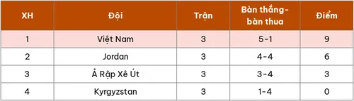 Bảng Xếp Hạng U23 Châu Á