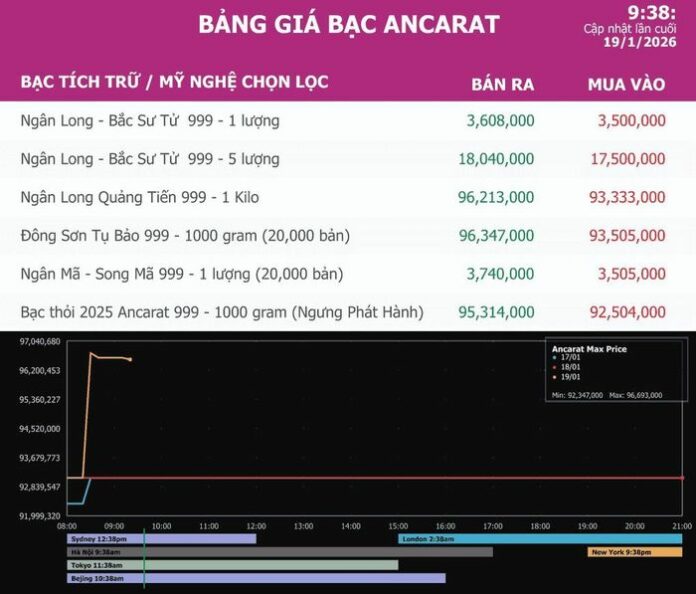 Giá Bạc Thỏi Ancarat 999 Hôm Nay 19/1/2026: Cập Nhật & Phân Tích Chi Tiết