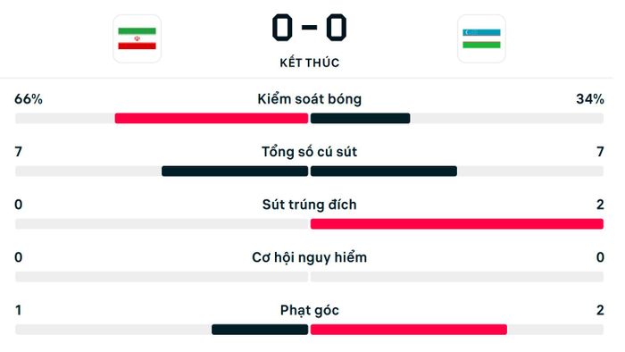Số liệu thống kê U23 Iran 0-0 U23 Uzbekistan.
