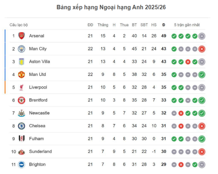 Bảng Xếp Hạng Ngoại Hạng Anh 2025/26: Cập Nhật Nhanh Nhất!