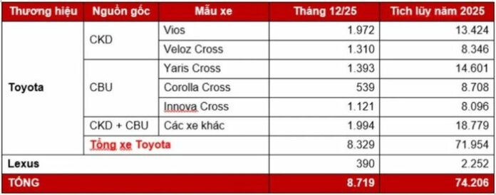 Toyota Việt Nam: Năm 2025 thành công rực rỡ với xe Hybrid
