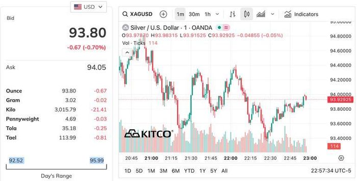 Biểu đồ giá bạc thế giới. (Nguồn: kitco.com)