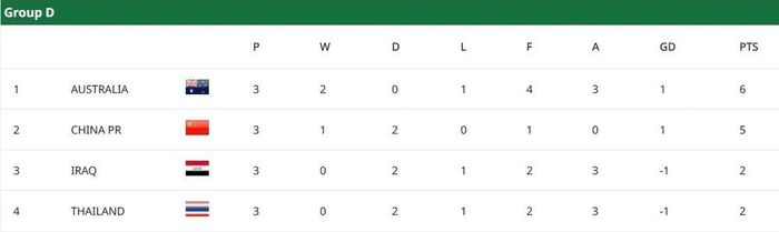  Kết quả chung cuộc bảng D 