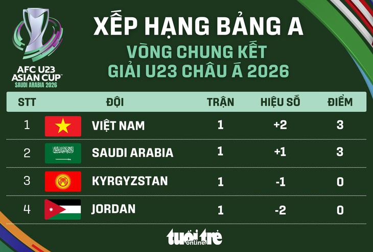 U23 Việt Nam Hình ảnh U23 Việt Nam tại U23 châu Á 2026