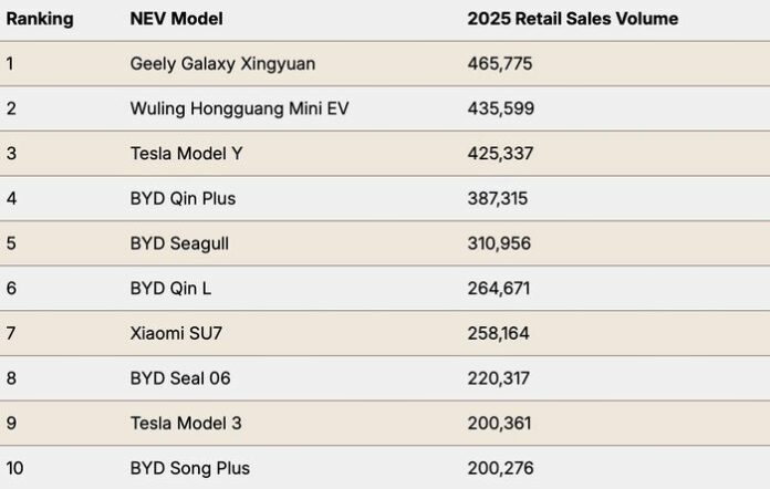 [Review] Top Xe Điện Bán Chạy Nhất Trung Quốc 2025: Geely Soán Ngôi BYD!