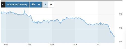 Biến động tỷ giá USD