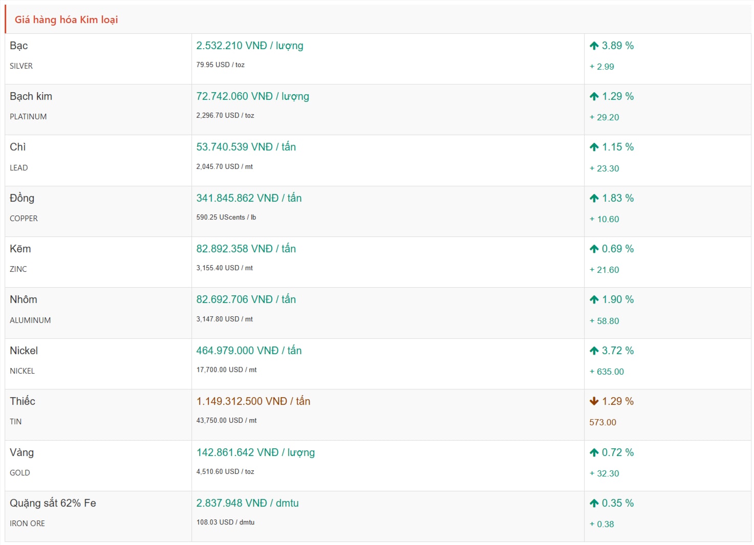 Diễn biến thị trường kim loại thế giới