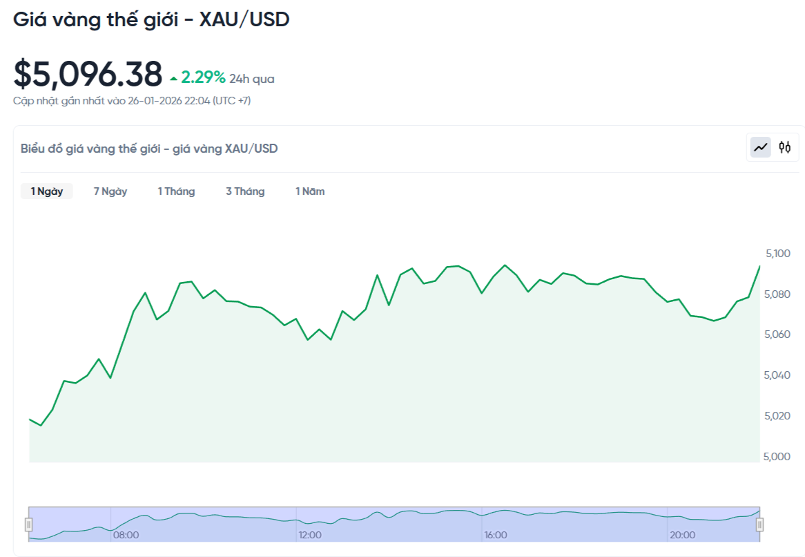 gia-vang-the-gioi-hom-nay-bieu-do-gia-vang-xauusd-kitco-realtime-01-26-2026_10_04_pm.png