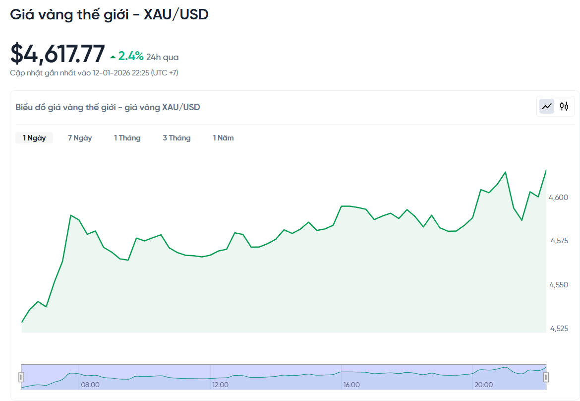 gia-vang-the-gioi-hom-nay-bieu-do-gia-vang-xauusd-kitco-truc-tiep-01-12-2026_10_26_pm.png