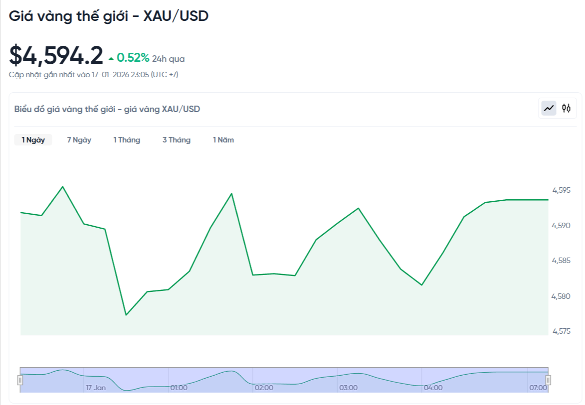 gia-vang-the-gioi-hom-nay-bieu-do-gia-vang-xauusd-kitco-truc-tiep-01-17-2026_11_05_pm.png