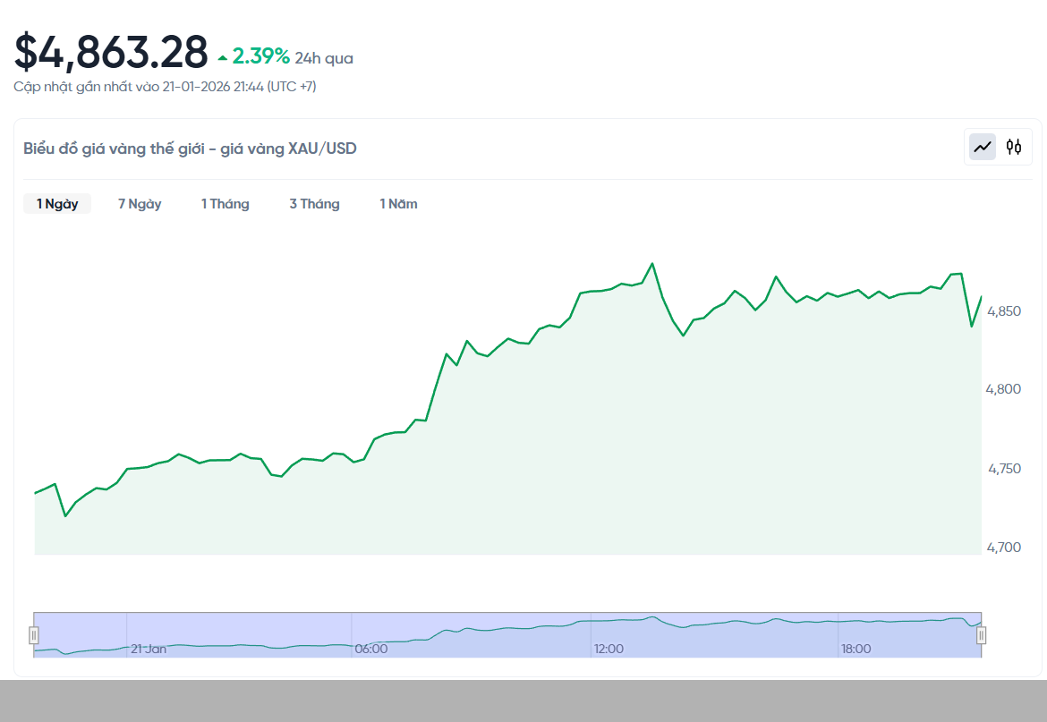 gia-vang-the-gioi-hom-nay-bieu-do-gia-vang-xauusd-kitco-truc-tiep-01-21-2026_09_44_pm.png
