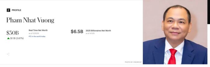 Cổ phiếu VIC thăng hoa: Tài sản tỷ phú Phạm Nhật Vượng chạm mốc 30 tỷ USD