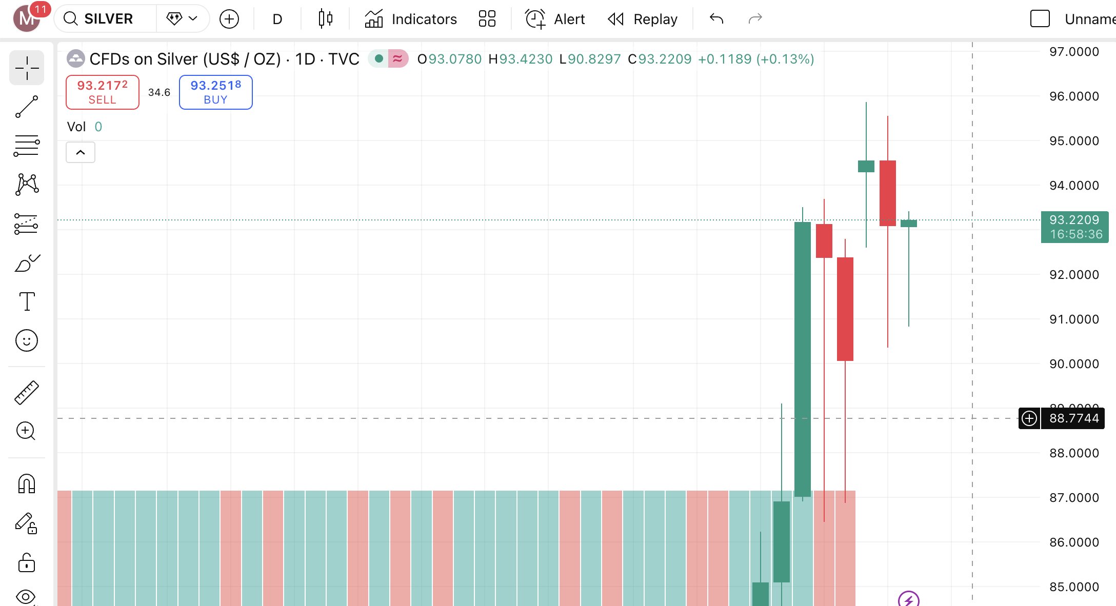 Trên thị trường quốc tế, giá bạc giao ngay ghi nhận theo giờ Việt Nam, tính đến trưa nay, đang ở vùng 93,2 USD/oz. Mức giá này phục hồi rõ rệt so với thời điểm mở phiên hôm nay, khi giá ở vùng dưới 91 USD/oz.