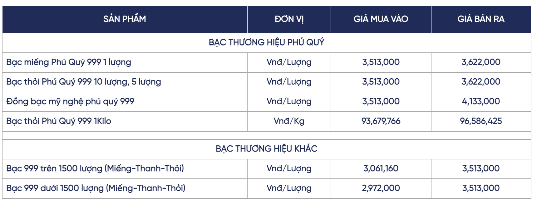 Bảng giá bạc của hệ thống Phú Quý tại nhịp điều chỉnh trưa ngày 22/1.