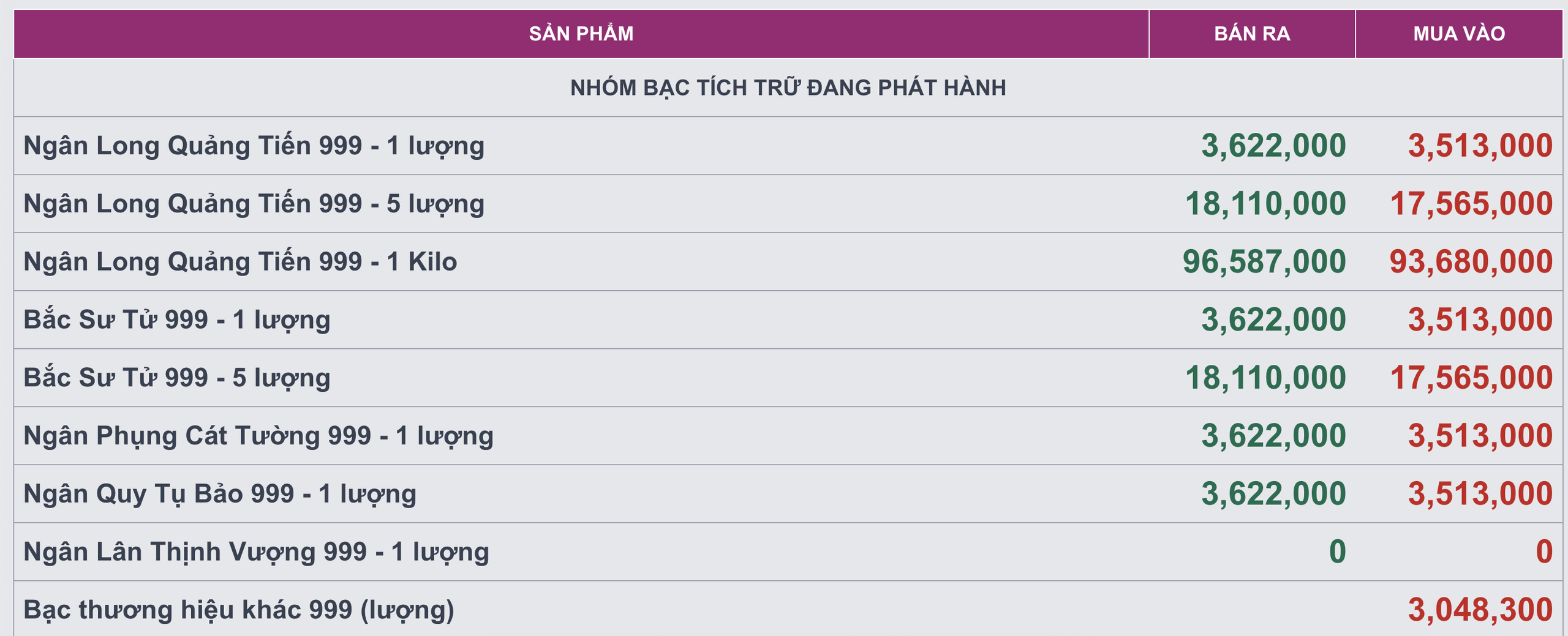 Bảng giá bạc của hệ thống Ancarat tại nhịp điều chỉnh trưa ngày 22/1.