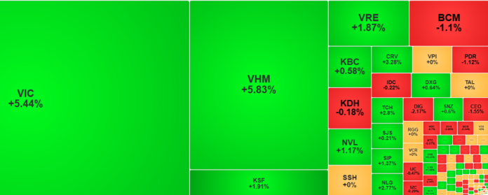 VN-Index Thăng Hoa Nhờ Cổ Phiếu Vin, Thanh Khoản 