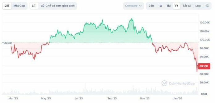 Bitcoin Lao Dốc: Đâu Là Điểm Dừng Chân?