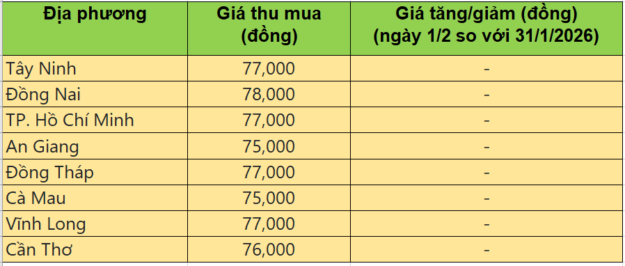 Bảng giá heo hơi tại miền Nam hôm nay 1/2/2026