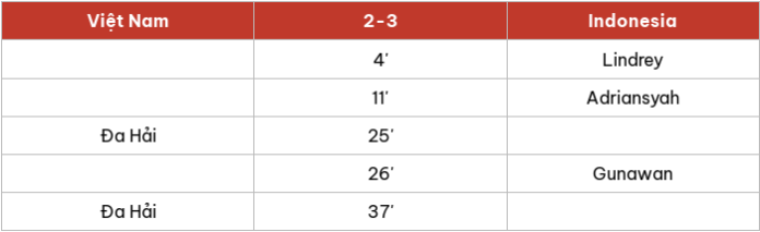 Futsal Việt Nam dừng bước tại tứ kết: Phân tích trận thua Indonesia