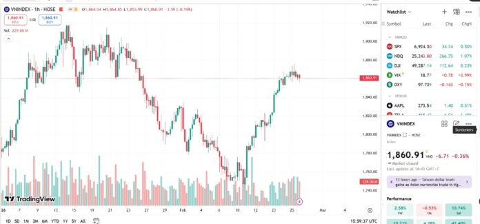 VN-Index đối mặt áp lực khi hướng tới 1.900 điểm