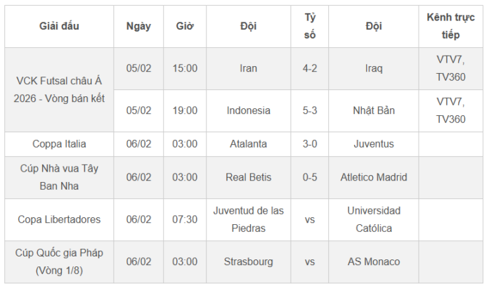 Kết Quả Bóng Đá Hôm Nay 6/2/2026: Cập Nhật Nhanh Chóng & Chi Tiết Nhất