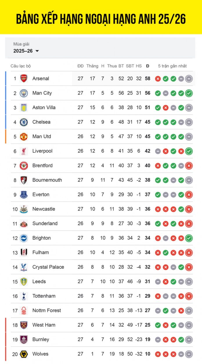Bảng Xếp Hạng Ngoại Hạng Anh 2025/2026: Man City Bám Đuổi Arsenal