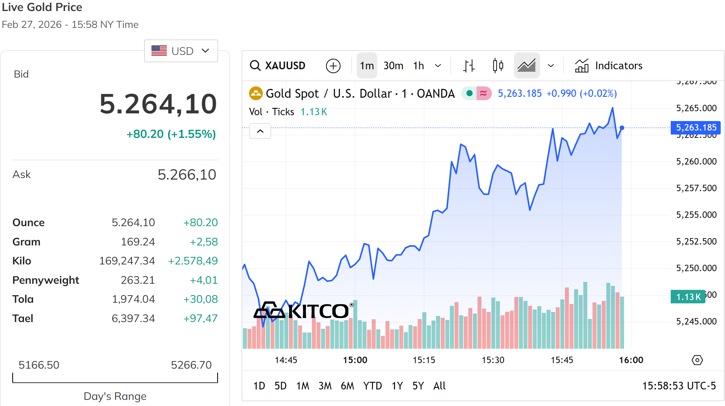 Giá vàng thế giới hôm nay 28 2 vượt qua mốc 5.250 USD ounce
