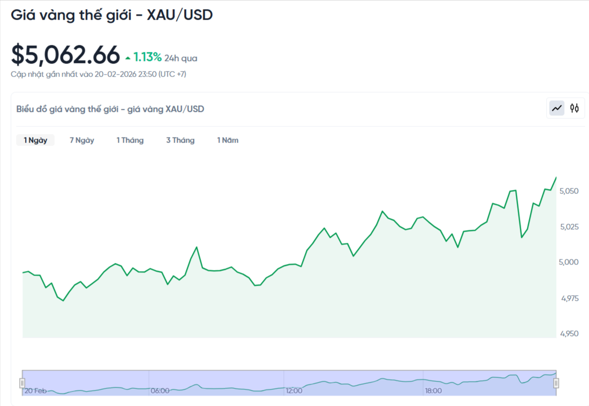 Biểu đồ giá vàng thế giới ngày 20/02/2026 cho thấy xu hướng tăng mạnh mẽ