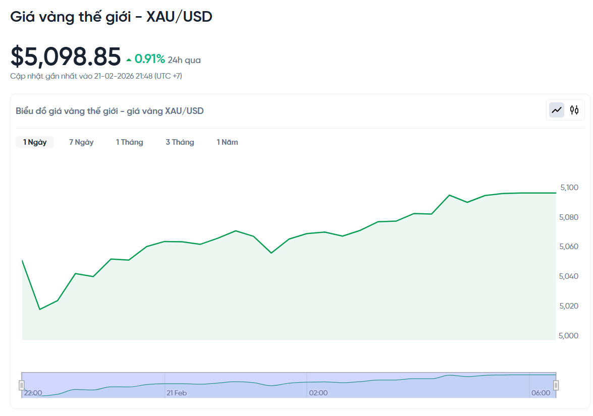 Biểu đồ giá vàng thế giới ngày 21/2/2026