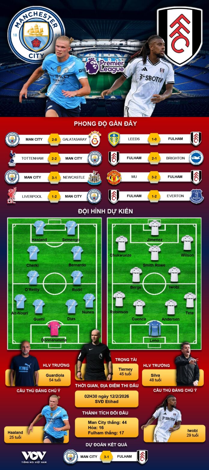 Man City vs Fulham: Nhận định, Dự đoán và Đội hình (12/02/2026)