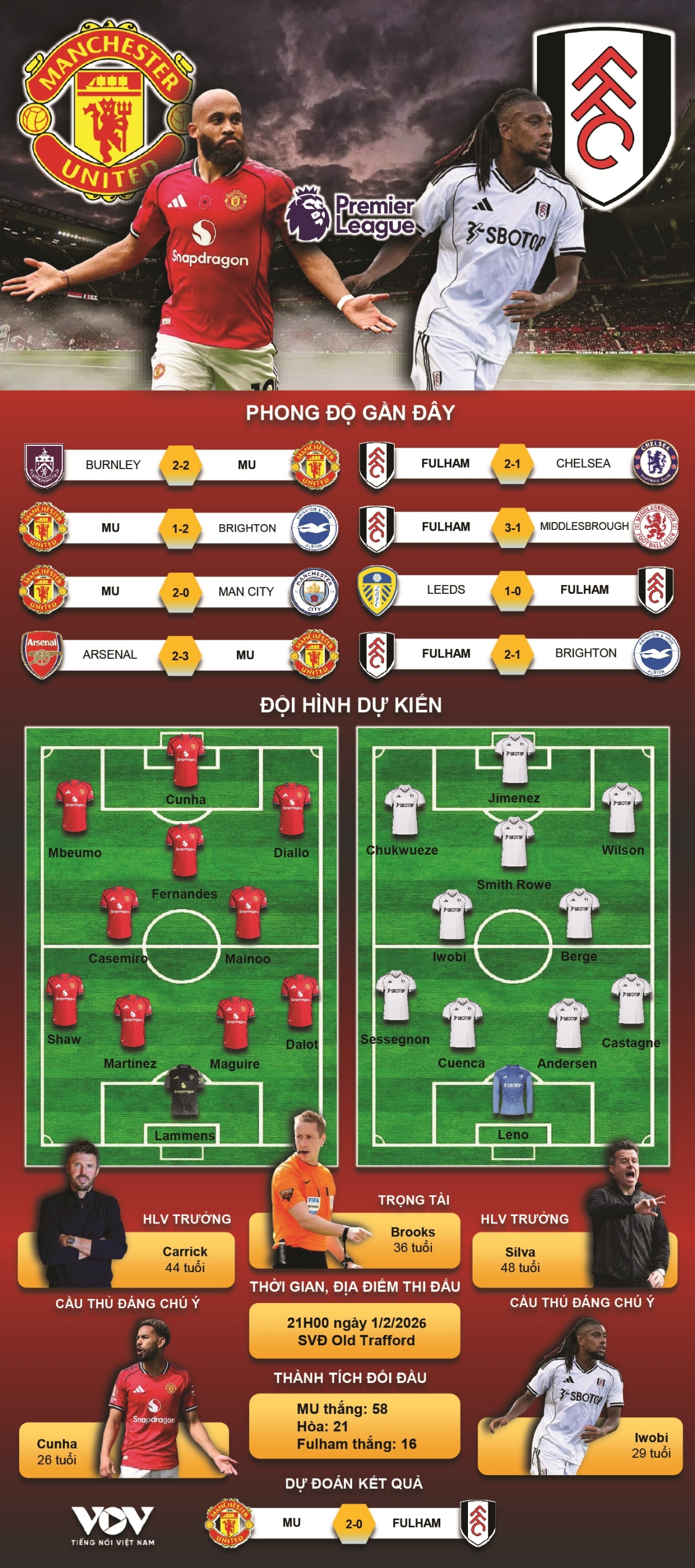 du doan ket qua va doi hinh ra san tran mu vs fulham hinh anh 1