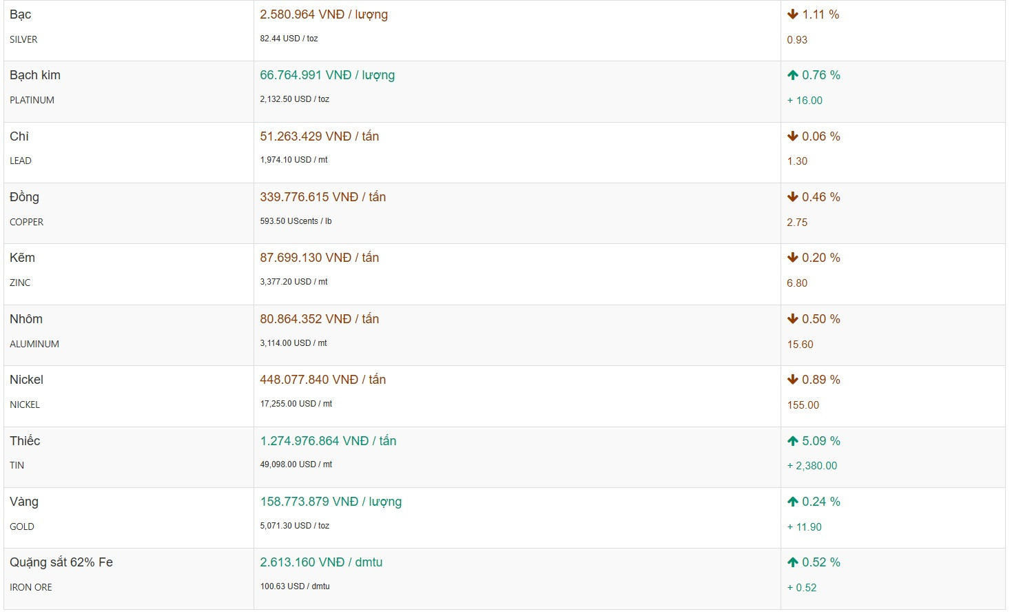 Thị trường kim loại ghi nhận sự phân hóa rõ rệt với áp lực giảm giá, tuy nhiên sắc xanh vẫn xuất hiện ở một số nhóm chủ chốt