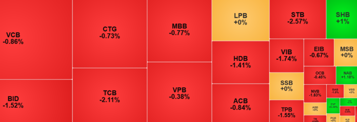 VN-Index đảo chiều giảm sâu: Phân tích chi tiết diễn biến thị trường