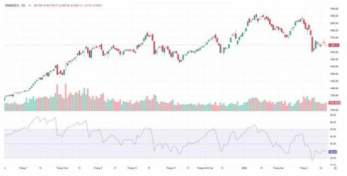 Xu hướng chứng khoán 20/3: Chiến lược chọn lọc cổ phiếu