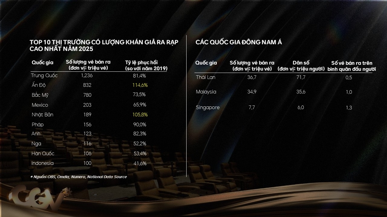 Điện ảnh Việt 2025: Phim nội "lật đổ" bom tấn ngoại, doanh thu vọt 5.600 tỷ đồng 