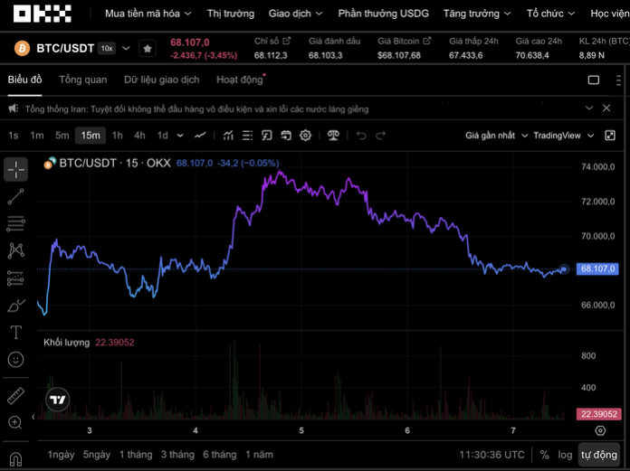 Bitcoin điều chỉnh: 