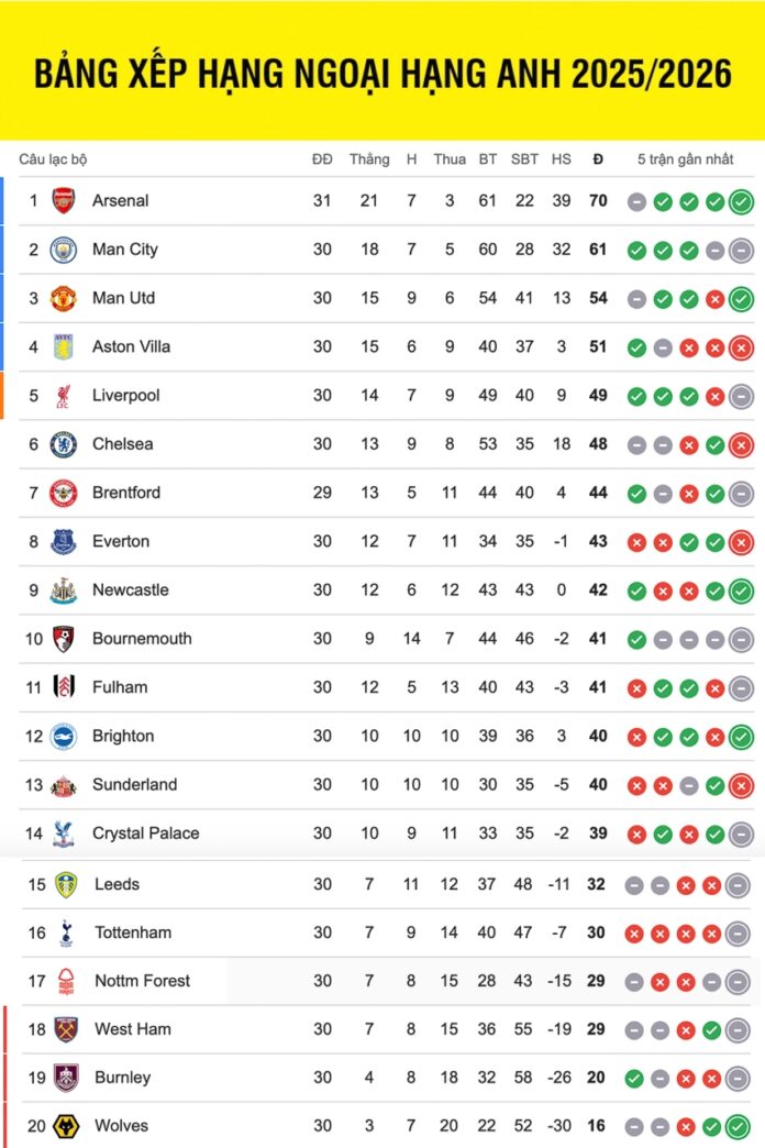 Bảng Xếp Hạng Ngoại Hạng Anh: Cuộc Đua Nảy Lửa Vào Top 4