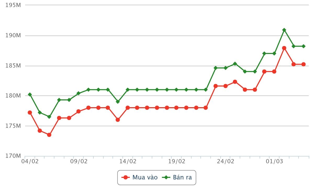 biểu đồ giá vàng trong 30 ngày gần đây nhất