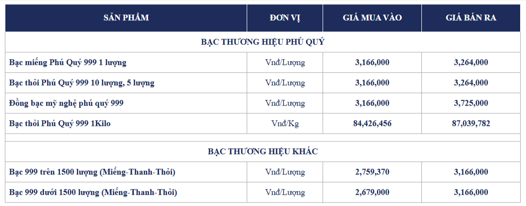 Biểu đồ giá bạc Phú Quý